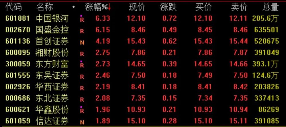 六大利好，A股放量大涨！千亿龙头却崩了，啥情况？