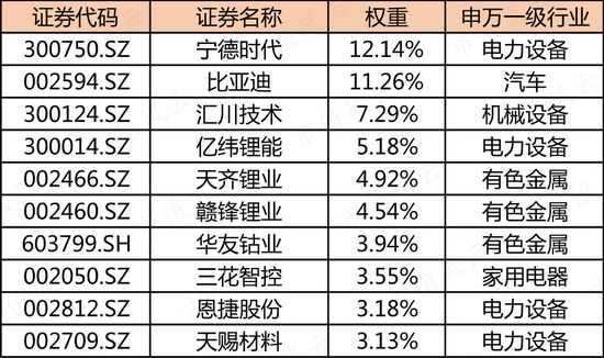 新能源汽车产业链又行了？锂电池类ETF被资金越跌越买