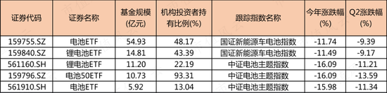 新能源汽车产业链又行了？锂电池类ETF被资金越跌越买