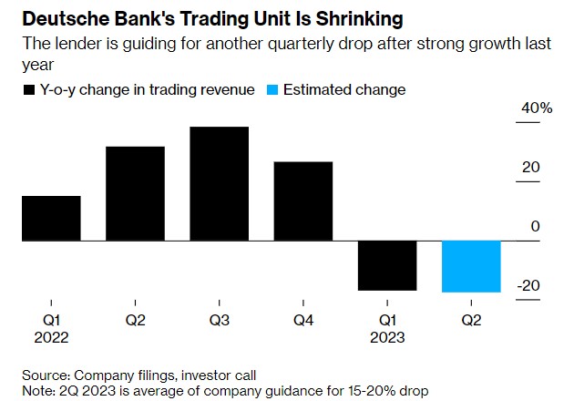 寒意蔓延！德银警告Q2交易营收降幅或高达20%