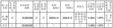 锦州港股份有限公司关于股东部分股份解除质押及再质押的公告