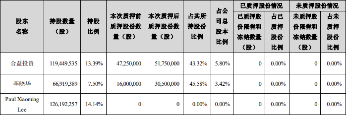 恩捷股份：李晓华及合益投资累计质押8225万股