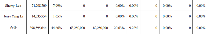 恩捷股份：李晓华及合益投资累计质押8225万股