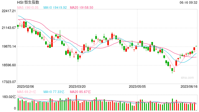 快讯：港股恒指开涨0.44% 恒生科指开涨0.49%汽车股继续强势