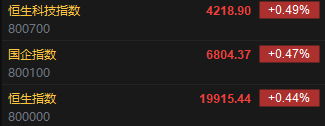快讯：港股恒指开涨0.44% 恒生科指开涨0.49%汽车股继续强势