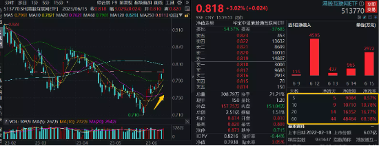 【ETF操盘提示】双柜模式下周一落地，资金加速涌入港股，港股互联网ETF（513770）9日狂揽1.14亿元！