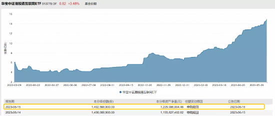 【ETF操盘提示】双柜模式下周一落地，资金加速涌入港股，港股互联网ETF（513770）9日狂揽1.14亿元！