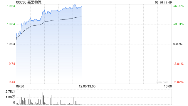 嘉里物流尾盘涨近6% 股价暂现七连阳