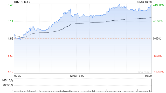 游戏股延续近期涨势 IGG涨近11%金山软件涨超5%