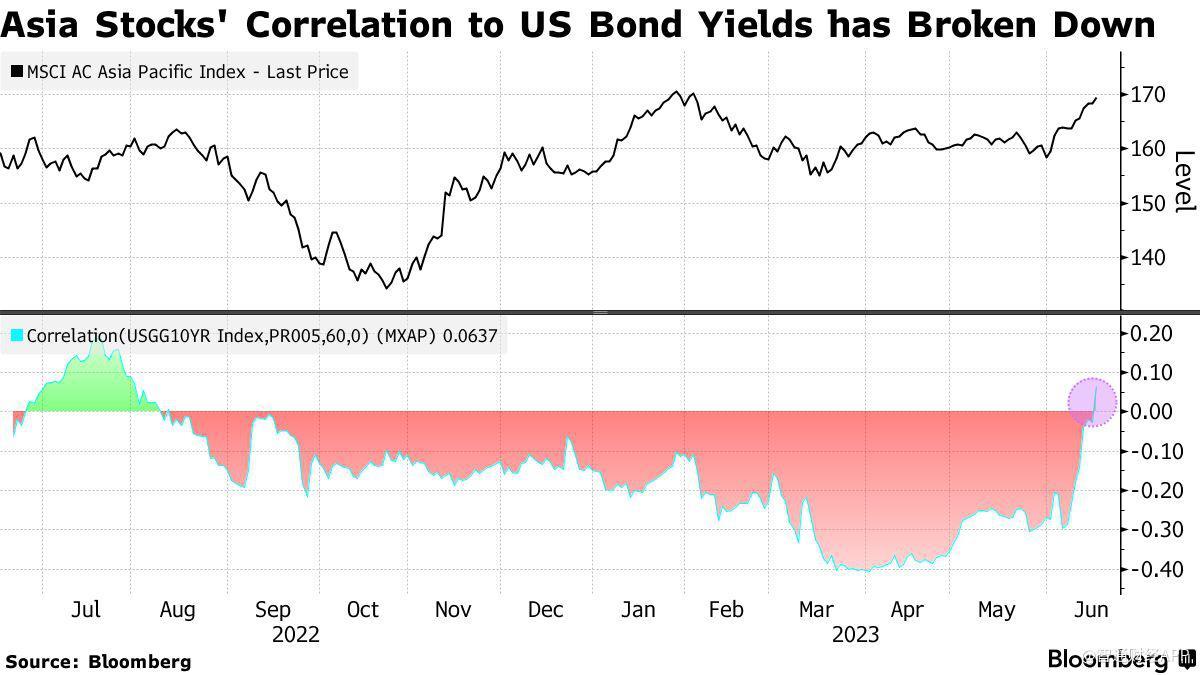 与美债收益率负相关性破裂，亚股市场好兆头？
