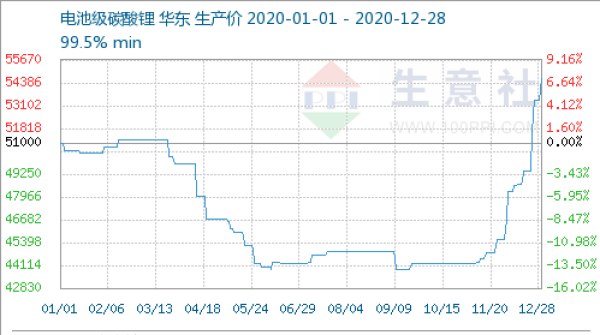 天齐锂业董事长称“锂价50万、60万元/吨离谱，3万元/吨回不去”，如何解读