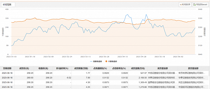 片仔癀今日大宗交易成交18.44万股 成交额5273.62万元