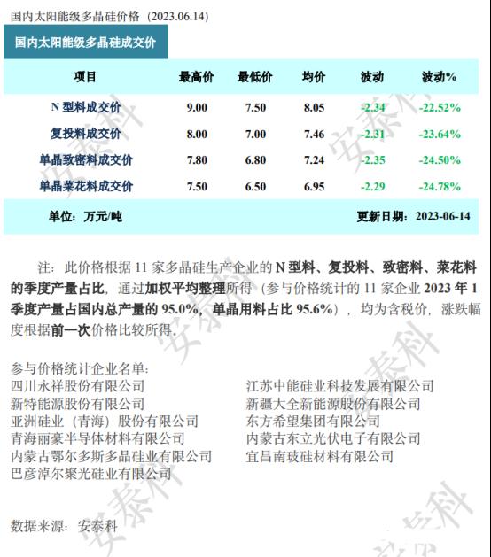 光伏要闻：隆基绿能再创纪录