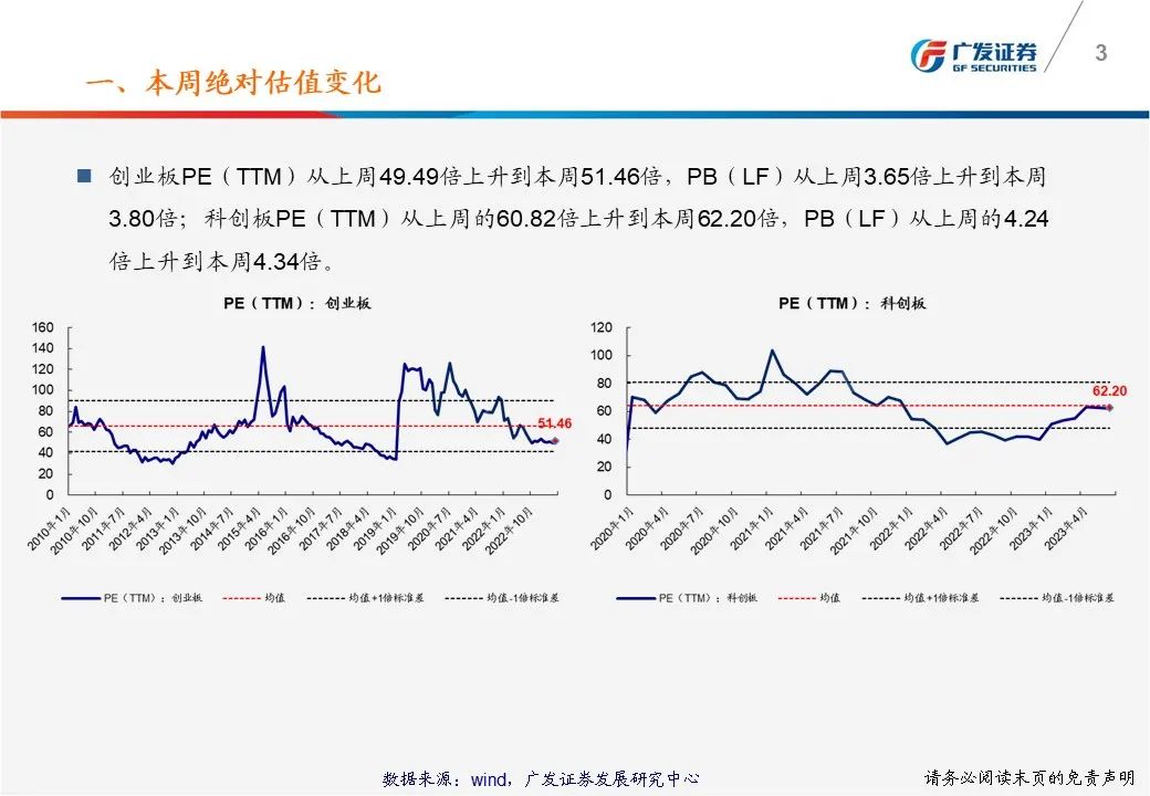 广发策略戴康：一张图看懂本周A股估值变化 总体PE从上周17.59倍上升到本周17.90倍