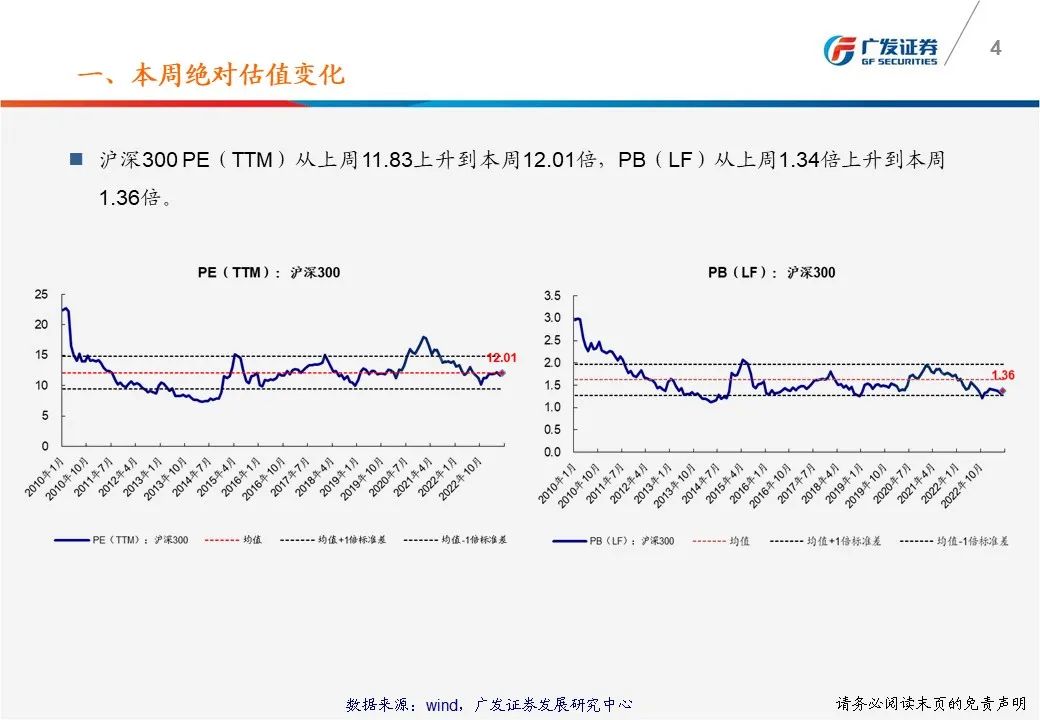 广发策略戴康：一张图看懂本周A股估值变化 总体PE从上周17.59倍上升到本周17.90倍