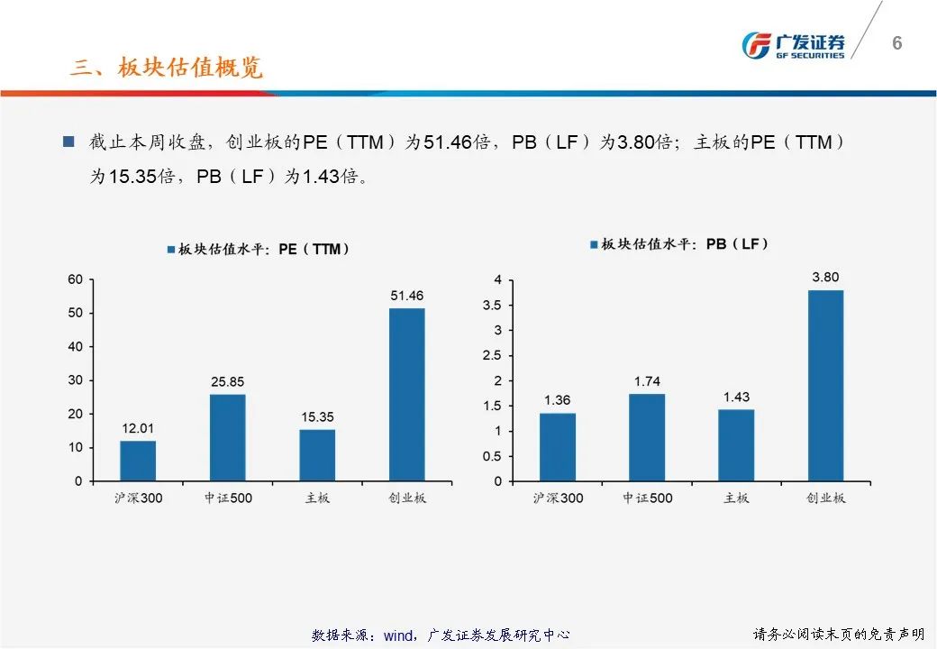 广发策略戴康：一张图看懂本周A股估值变化 总体PE从上周17.59倍上升到本周17.90倍