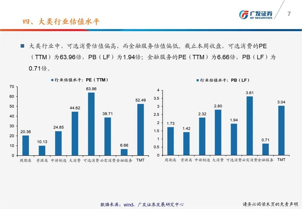 广发策略戴康：一张图看懂本周A股估值变化 总体PE从上周17.59倍上升到本周17.90倍