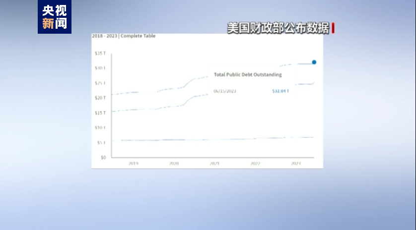 美国政府债务规模首次超过32万亿美元