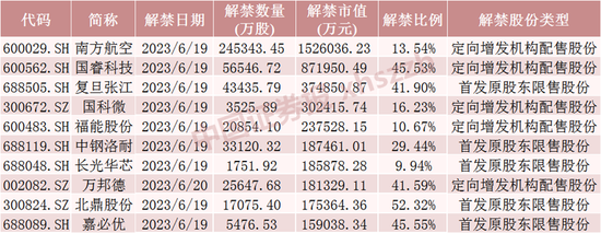 下周解禁市值降近90%！这只股票大股东浮盈近25亿