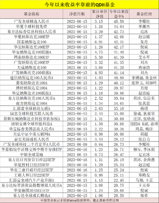 最强QDII暴涨近46%！基金经理最新研判来了