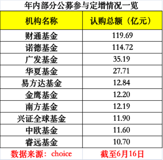 年内公募参与定增规模超450亿元！同比增超50%