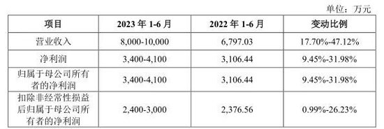 芯片龙头来了！还有“宁王”、比亚迪供应商