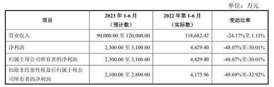 芯片龙头来了！还有“宁王”、比亚迪供应商