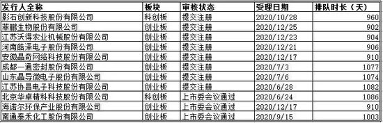 创业板、科创板10余家拟IPO企业卡在注册环节，批文难获为哪般