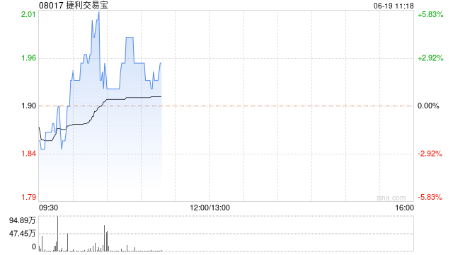 捷利交易宝现涨超4% 早盘曾创上市以来新高