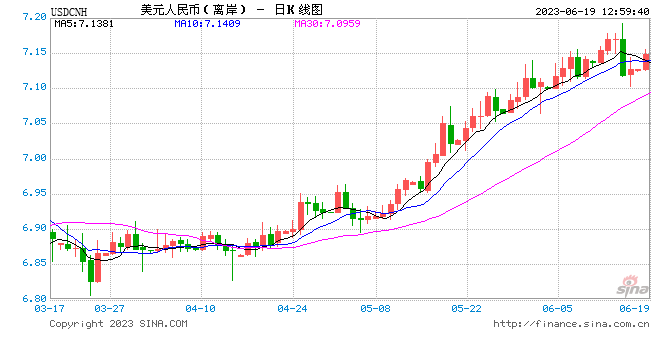 离岸人民币兑美元日内跌超200点，跌破7.15关口