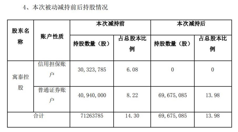 5倍大牛股鸿博股份再生异常，控股股东“强平”还债后全部持股被冻结