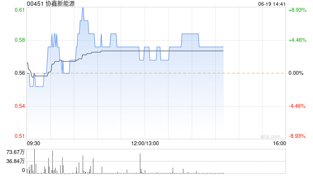 协鑫新能源午盘现涨超5% 机构全面看多光储需求