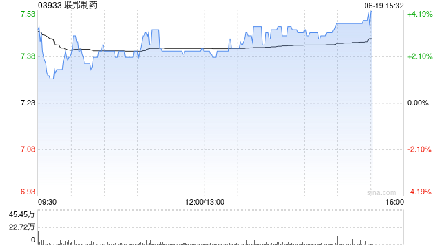 联邦制药现涨超3% UBT251注射液注册申请获受理