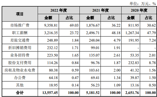 三年亏6亿，依靠一款鼻炎喷雾产品的长风药业硬闯IPO