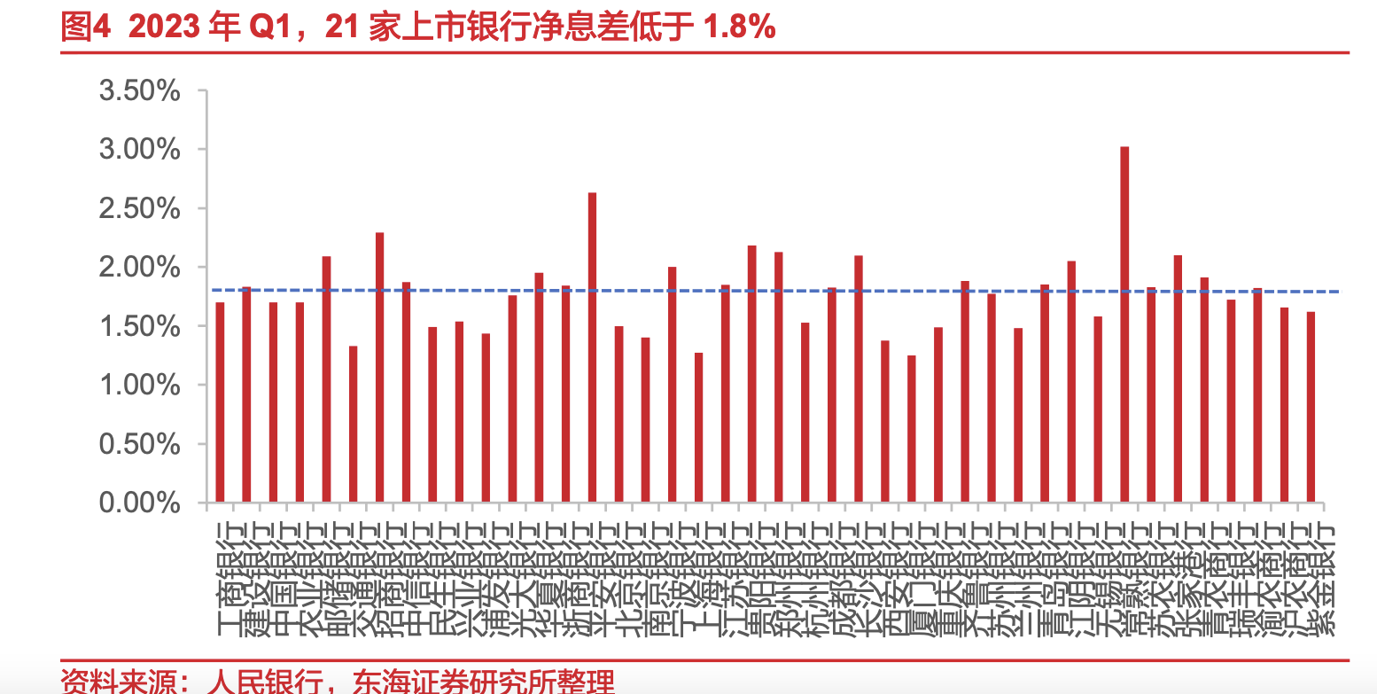 此轮存款“降息”缘何又快又急？已有21家上市银行净息差跌破1.8%，业内：未来跟随式调整将成常态