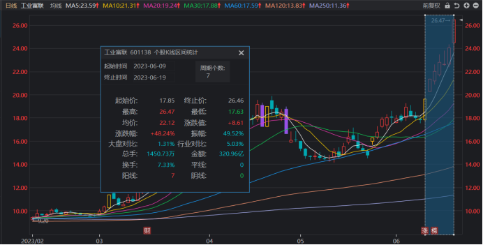 5千亿巨头逼近涨停！年内股价翻近两倍 AI主线行情再升温 软硬科技或共振行情