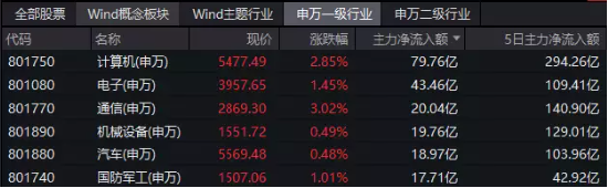 【ETF特约收评】主力资金盘踞TMT,