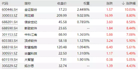 【ETF特约收评】主力资金盘踞TMT,