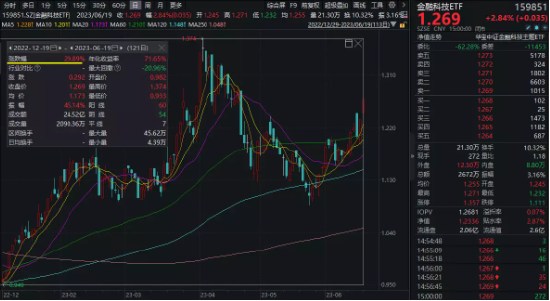 【ETF特约收评】主力资金盘踞TMT,