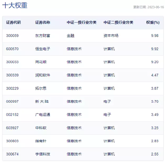 【ETF特约收评】主力资金盘踞TMT,