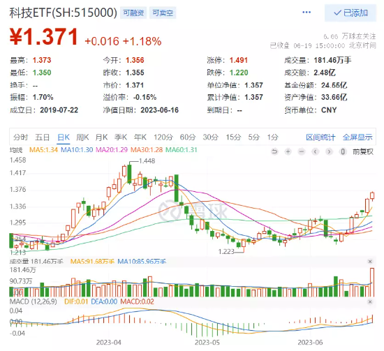 【ETF特约收评】主力资金盘踞TMT,