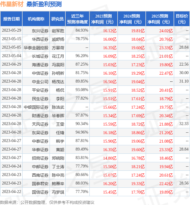 伟星新材：6月16日接受机构调研，包括知名基金经理罗世锋的多家机构参与