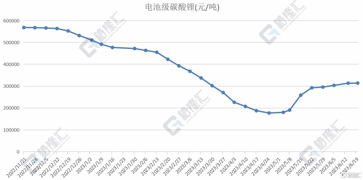 今日锂电材料报价多数下跌 电池级碳酸锂跌500元/吨