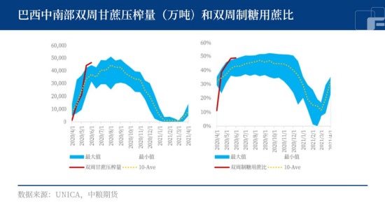 巴西开榨顺利，白糖价格受压回落？