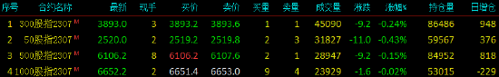 股指期货窄幅震荡 IM主力合约跌0.02%