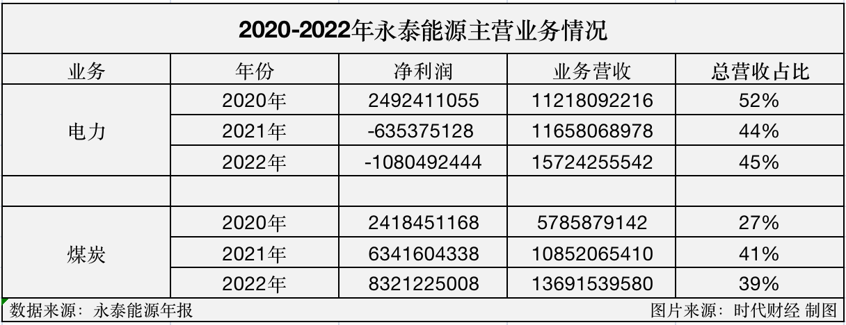 业绩节节增长，股价1元线上挣扎，永泰能源被市场抛弃了？