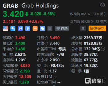 Grab盘前涨超2% 计划进行疫情以来最大一轮的裁员