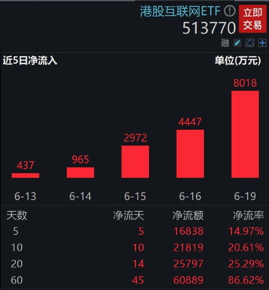 高层释放宏观暖意，港交所双柜台模式正式开闸，港股互联网ETF(513770)资金流入明显加快！