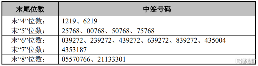 金杨股份(301210.SZ)披露中签结果：中签号码共有1.6827万个