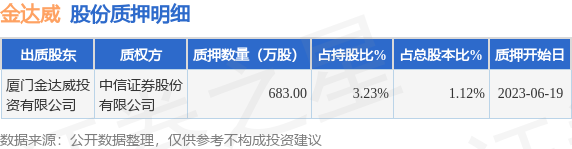 金达威（002626）股东厦门金达威投资有限公司质押683万股，占总股本1.12%